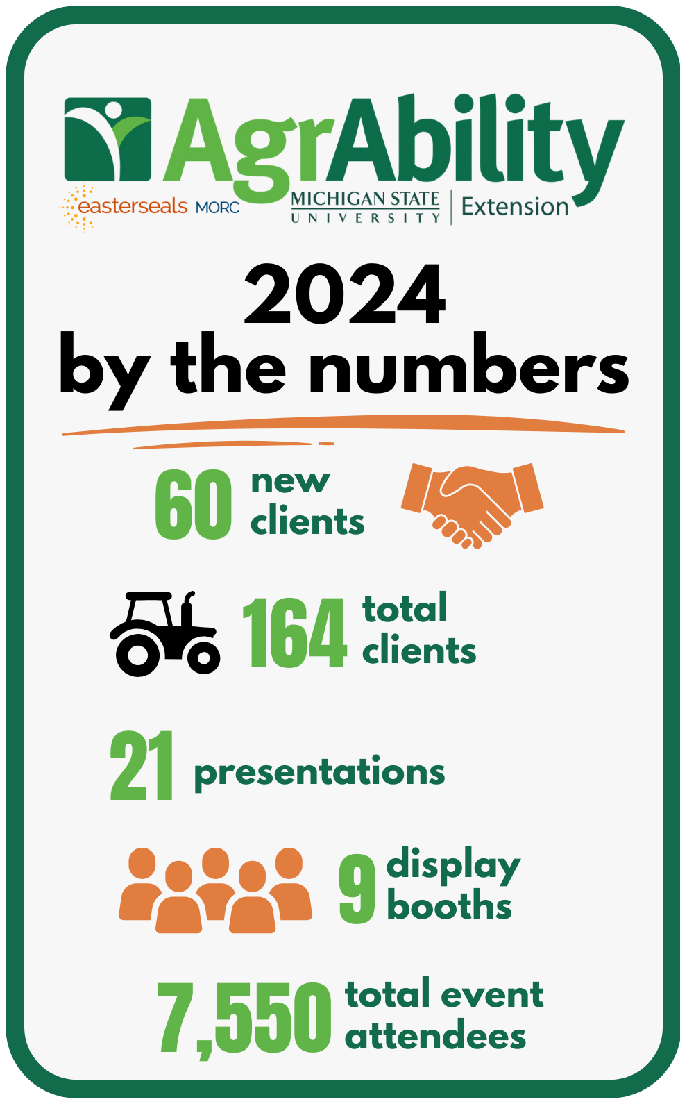 Infographic titled “AgrAbility 2024 by the numbers” featuring the AgrAbility logo with Easterseals MORC and Michigan State University Extension branding. The graphic highlights program impact statistics including 60 new clients, 164 total clients, 21 presentations, 9 display booths, and 7,550 total event attendees, using green and orange icons and text.